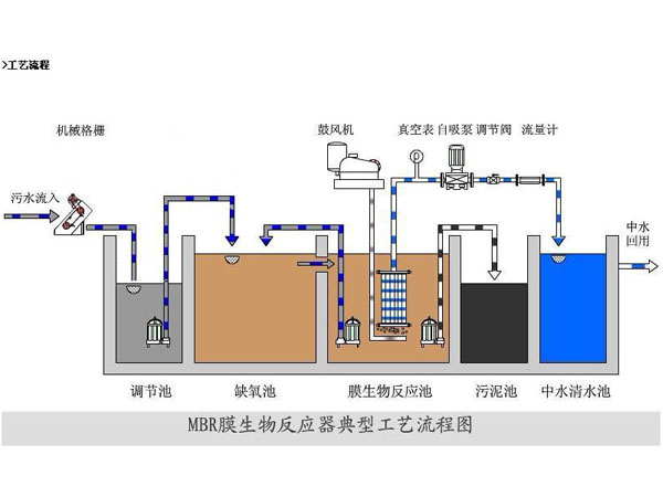 MBR膜工艺流程