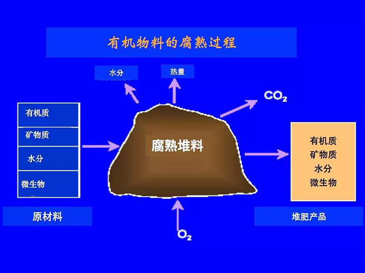 有机垃圾堆肥系统